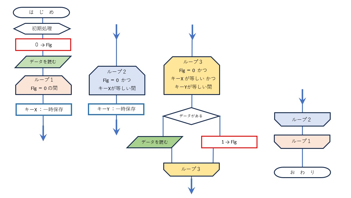 二重コントロールブレイクの特徴