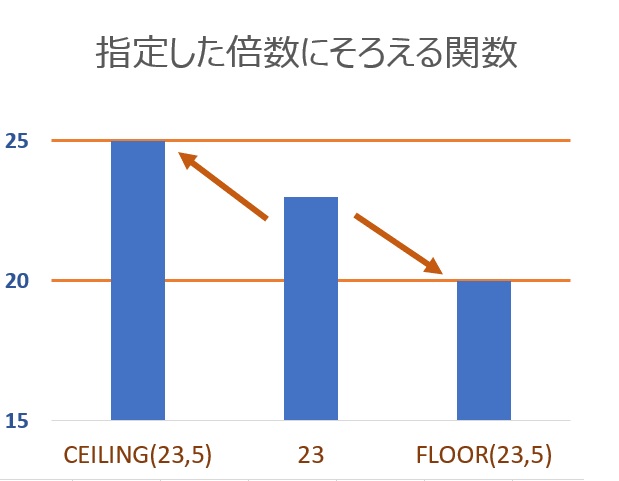 CEILING関数・FLOOR関数