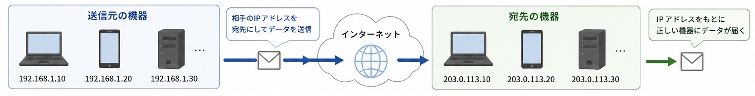 IPアドレス