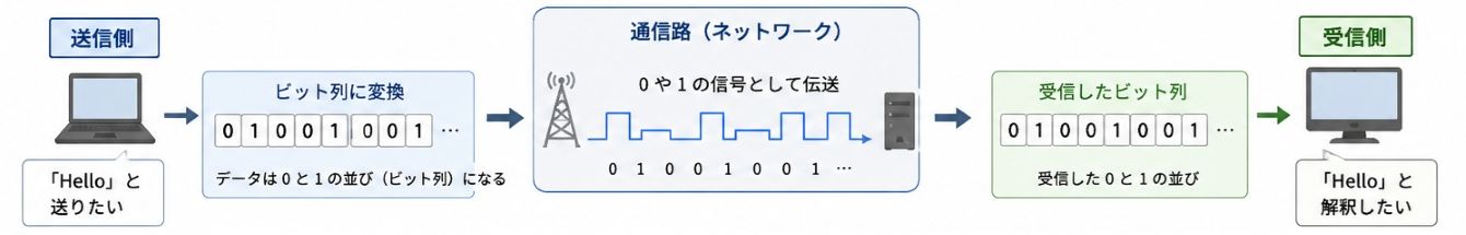 プロトコル